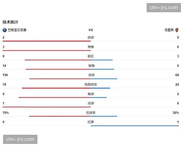 “技术统计：半场结束，巴黎圣日耳曼压迫成功次数领先对手近两倍”